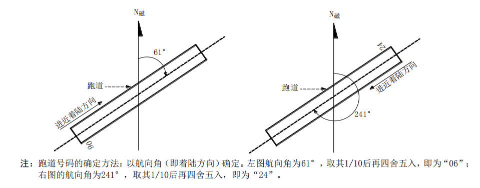 送飛運(yùn)輸直升機(jī)停機(jī)坪跑道與滑行道代號(hào)！